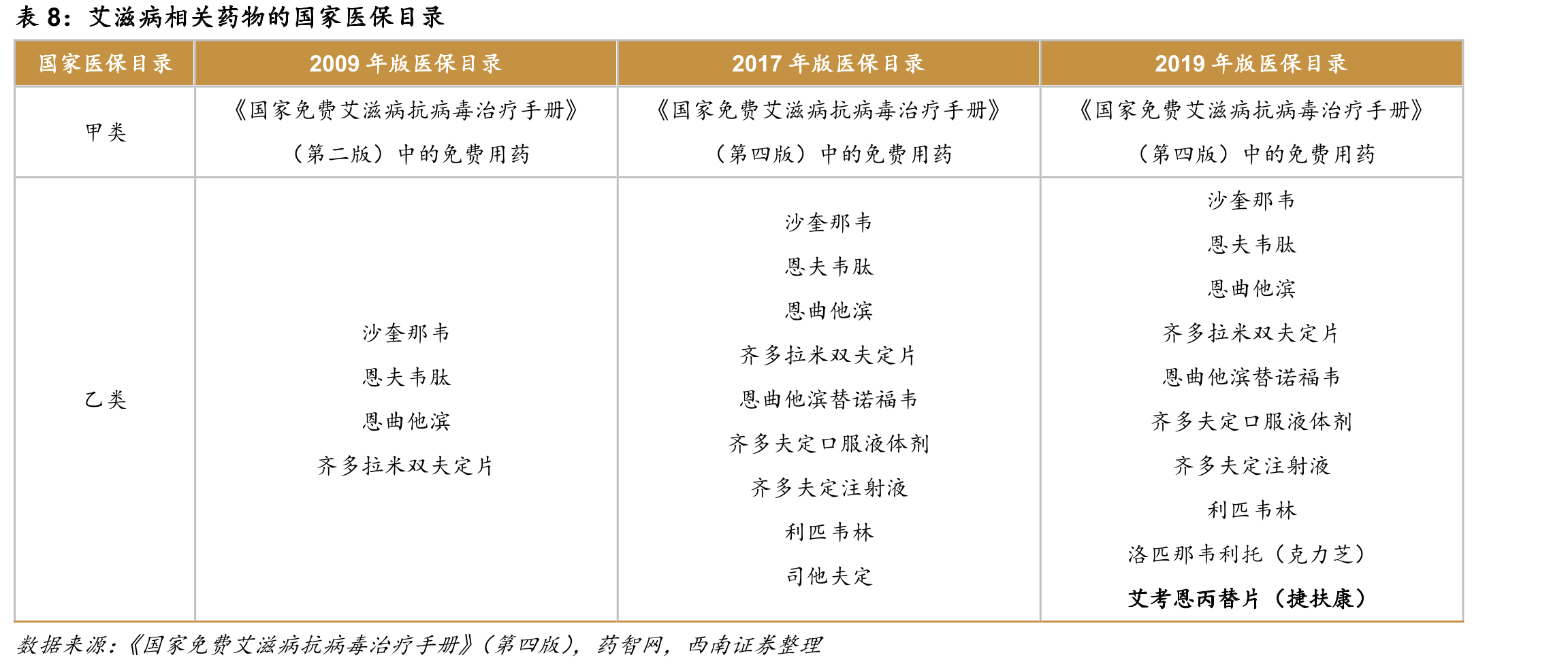 HIV感染/AIDS发病人数全国分布_第3页