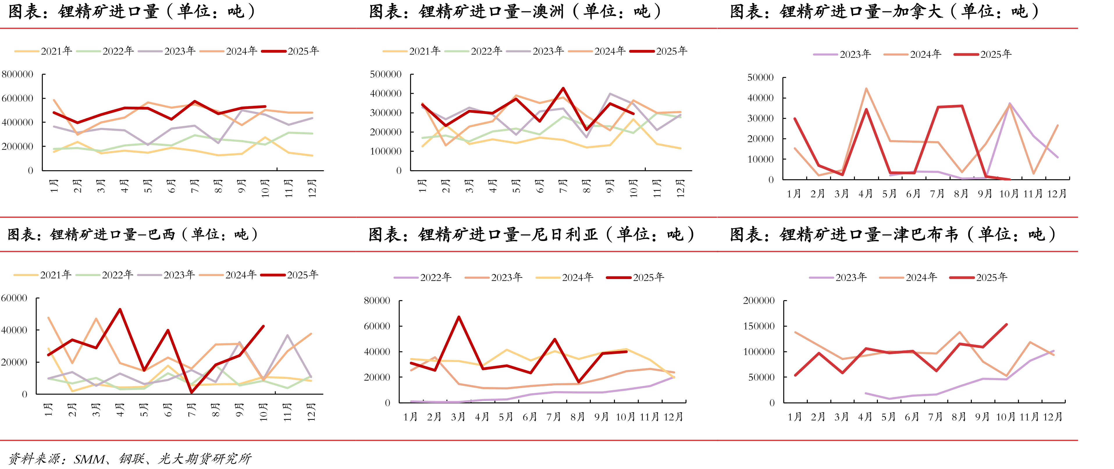 锂矿月度供需平衡（单位：LCE）_第2页