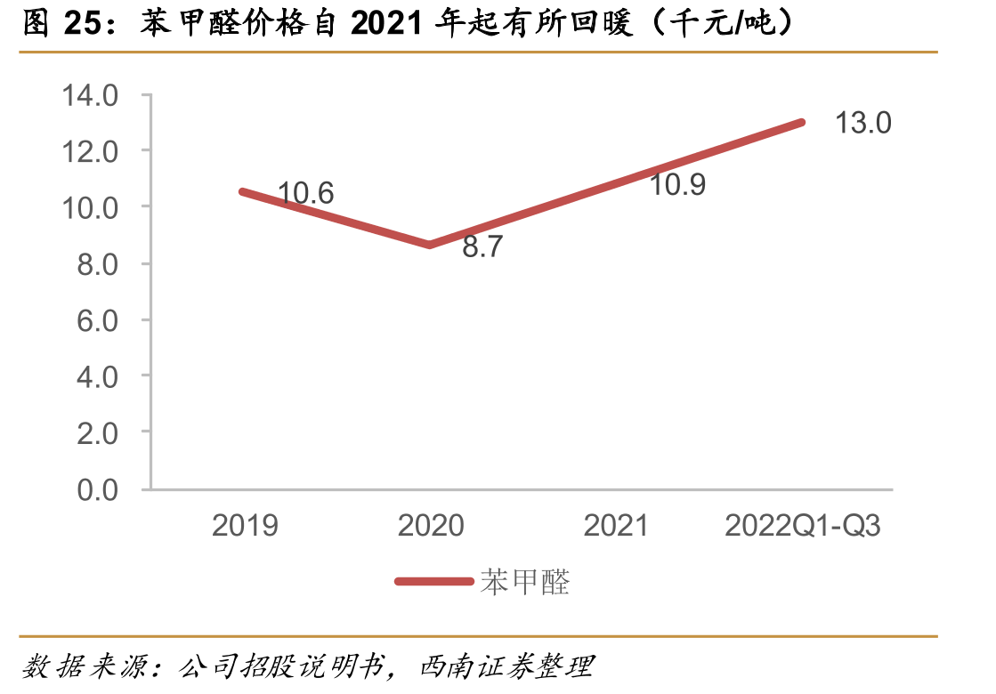 苯甲醛价格自2021年起有所回暖（千元/吨）