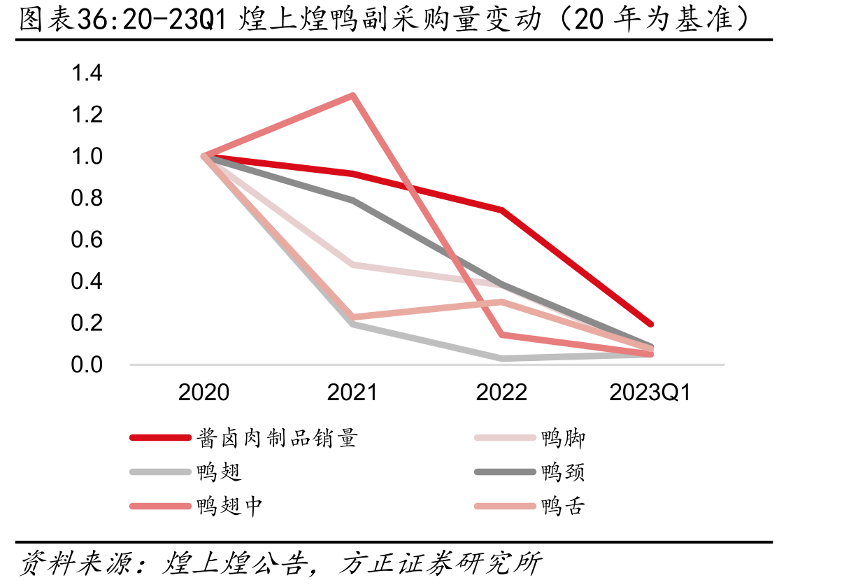 20-23Q1煌上煌鸭副采购量变动（20年为基准）