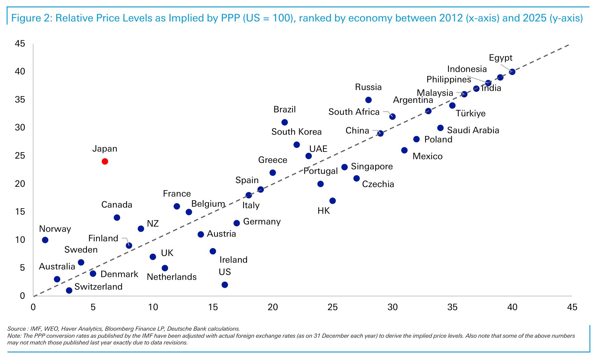 Figure 2： Relative Price Levels as Implied by PPP (US = 100), ranked by economy between 2012 (x-axis) and 2025 (y-axis)