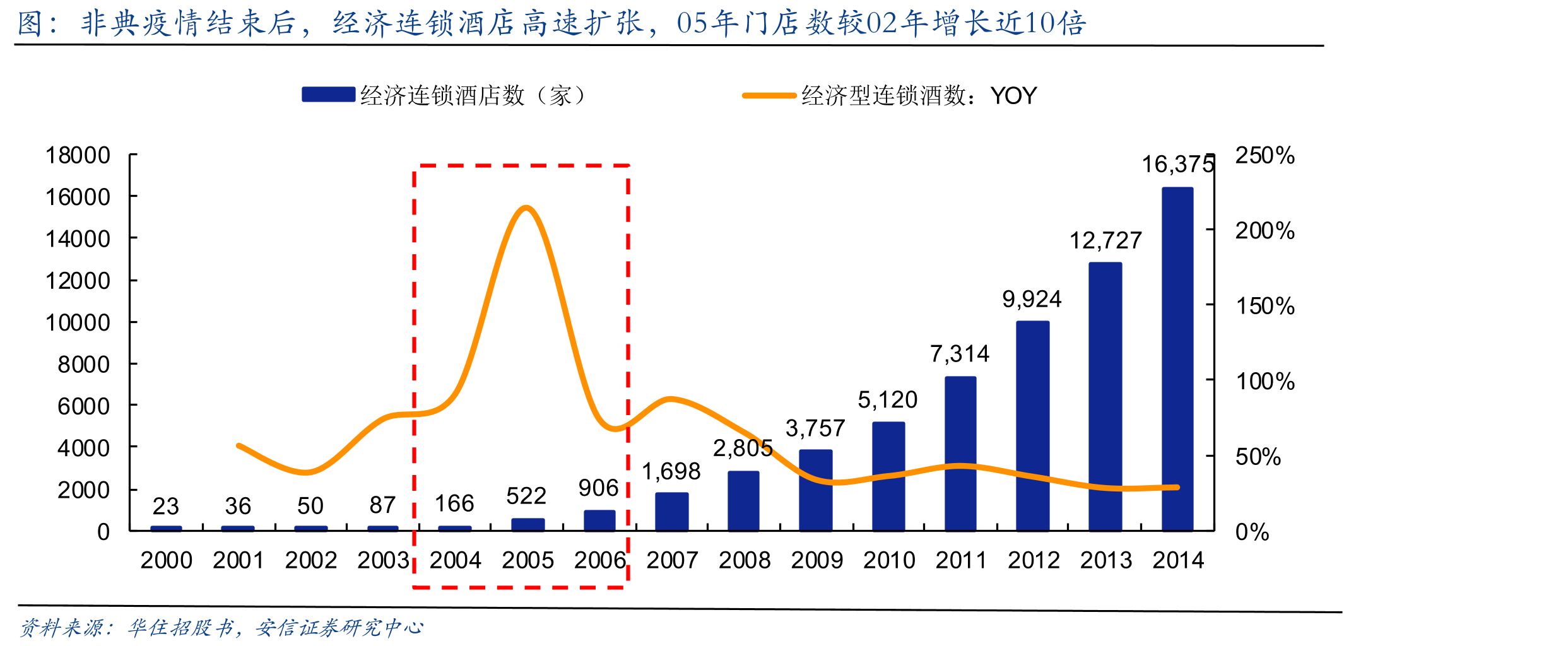 非典疫情结束后，经济连锁酒店高速扩张，05年门店数较02年增长近10倍