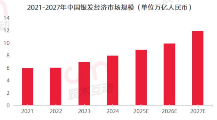 2021-2027年中国银发经济市场规模（单位万亿人民币）