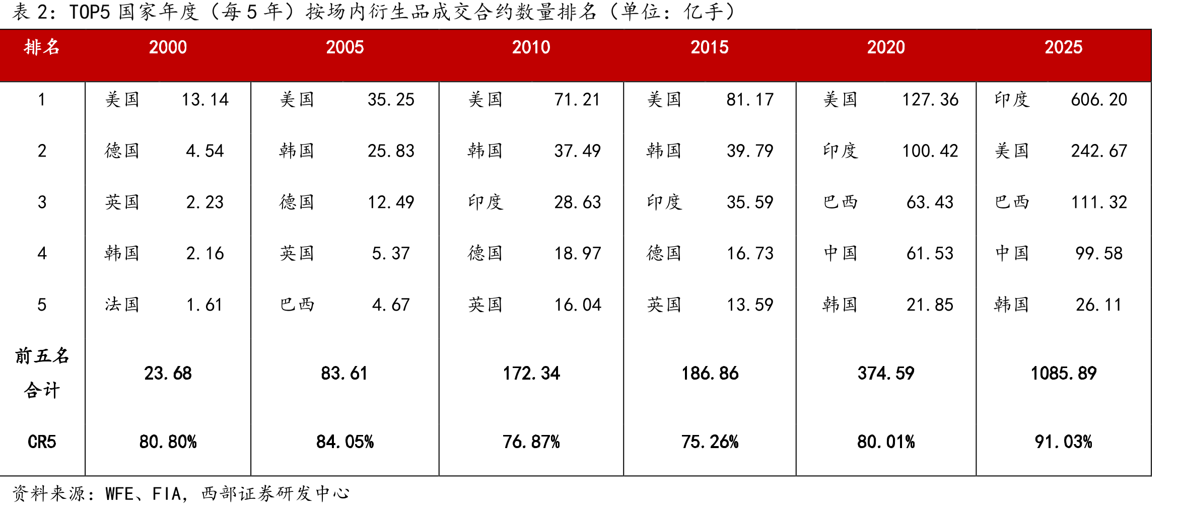 TOP5国家年度（每5年）按场内衍生品成交合约数量排名（单位：亿手）