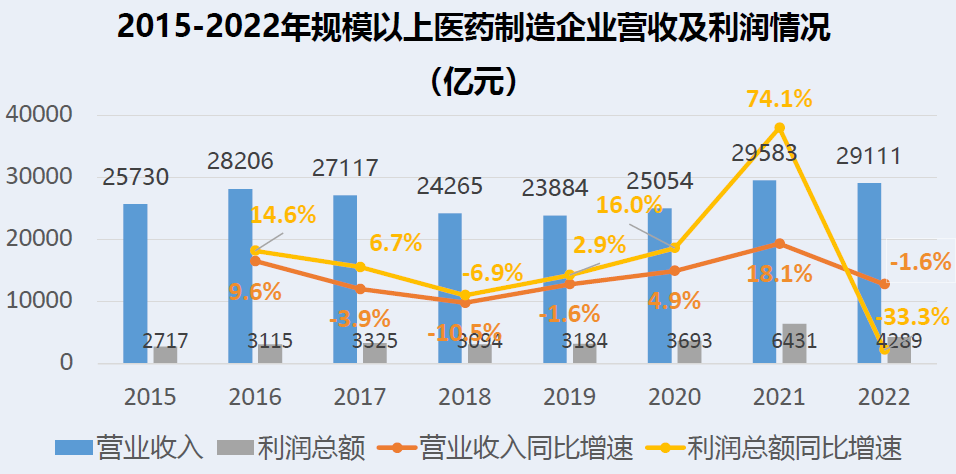 2015-2022年规模以上医药制造企业营收及利润情况（亿元）