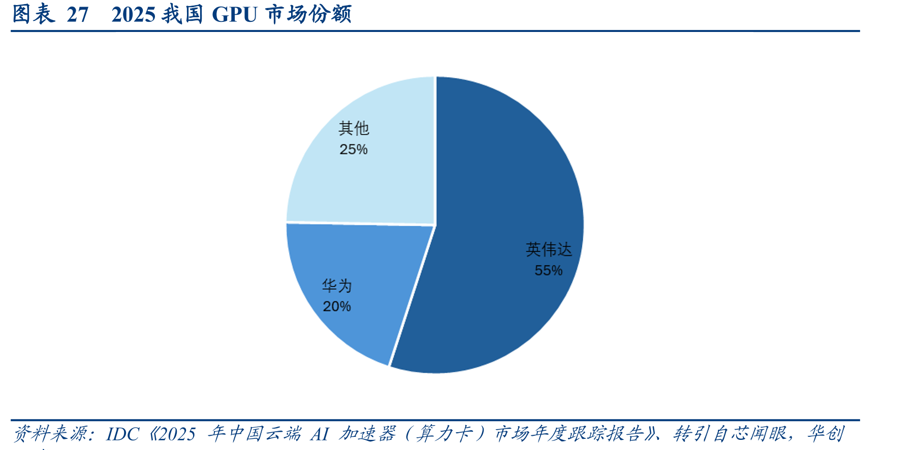 图表272025我国GPU市场份额