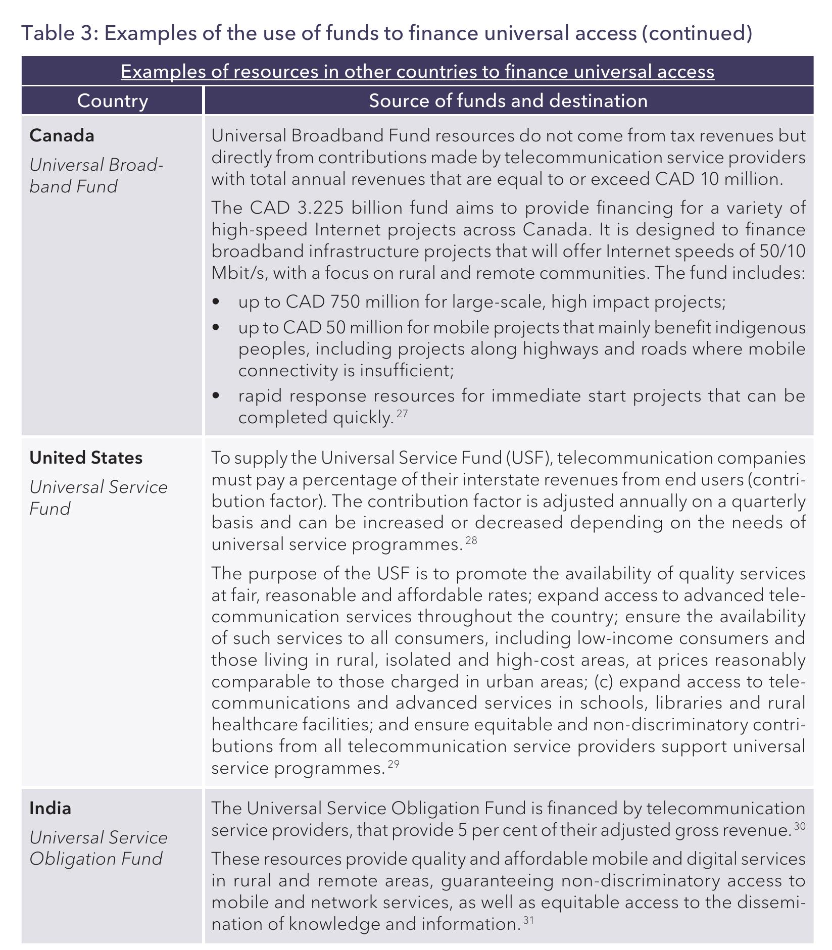 Table 3： Examples of the use of funds to finance universal access (continued)