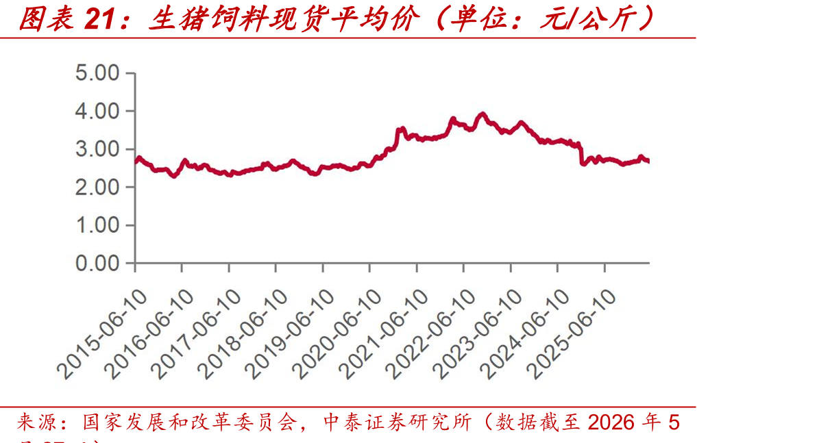 生猪饲料现货平均价（单位：元/公斤）