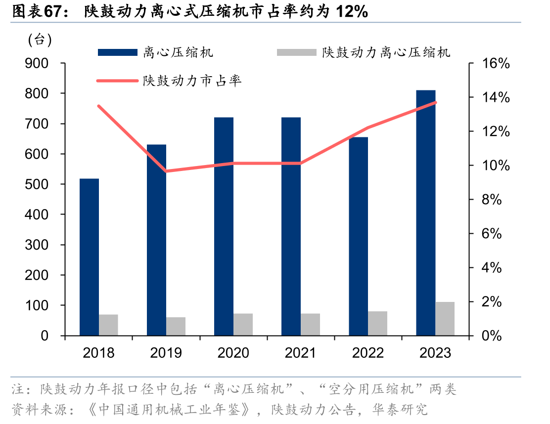 陕鼓动力离心式压缩机市占率约为12%