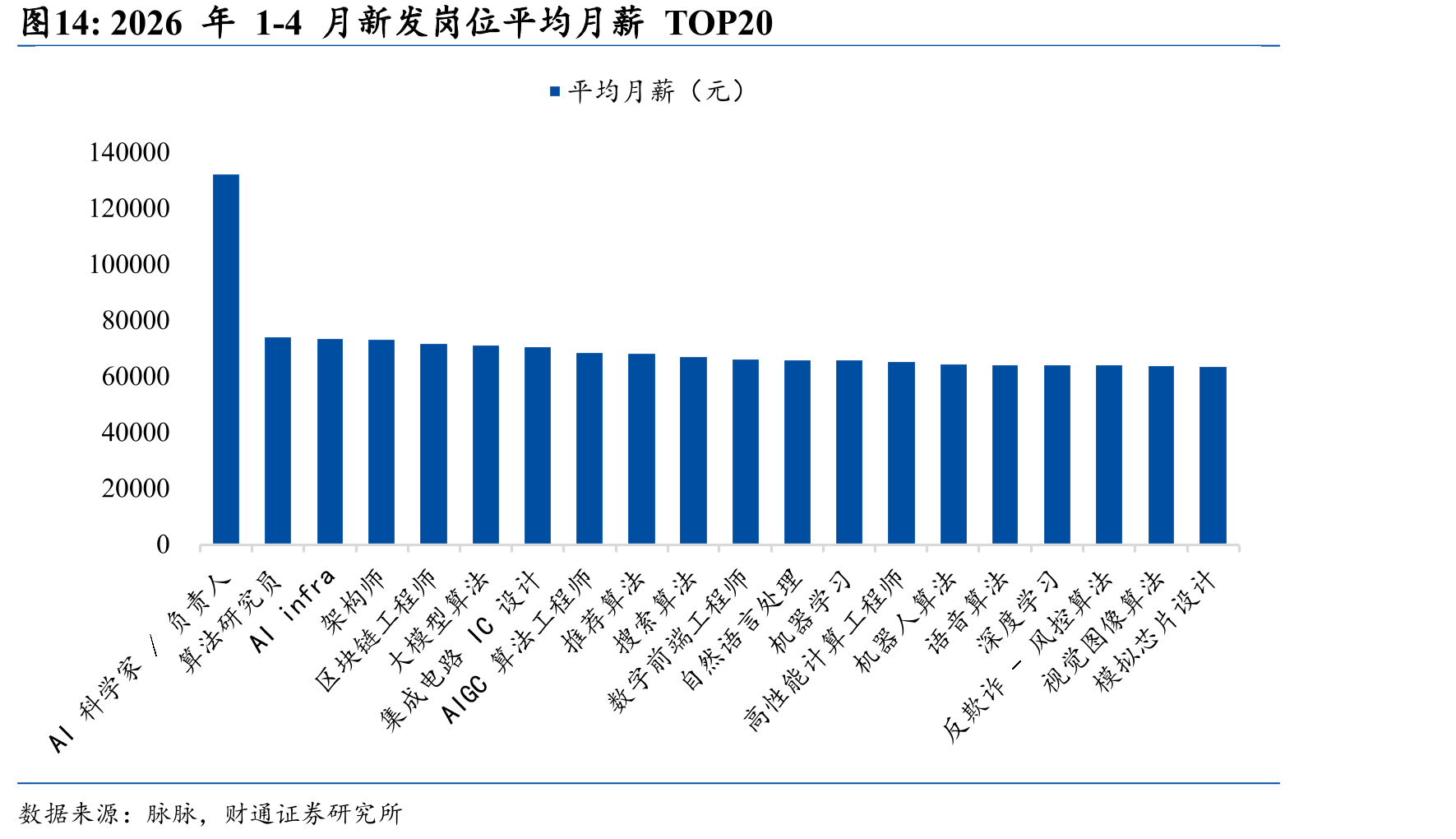 2026年1-4月新发岗位平均月薪TOP20