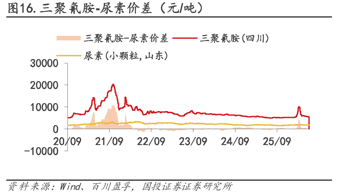 图16.三聚氰胺-尿素价差（元/吨）