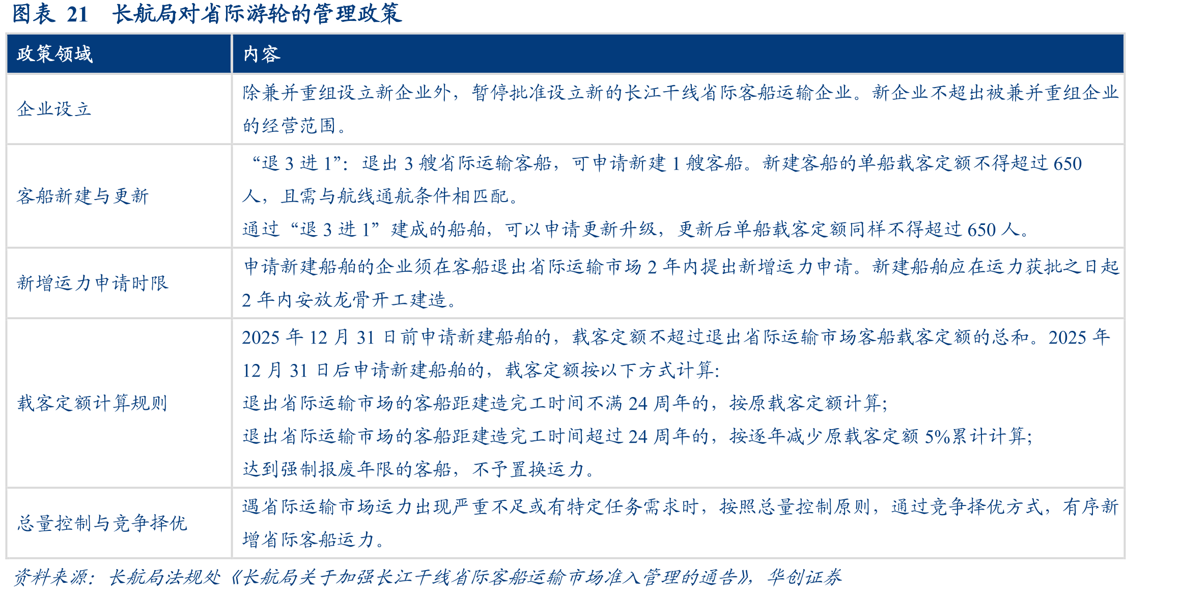 图表21长航局对省际游轮的管理政策