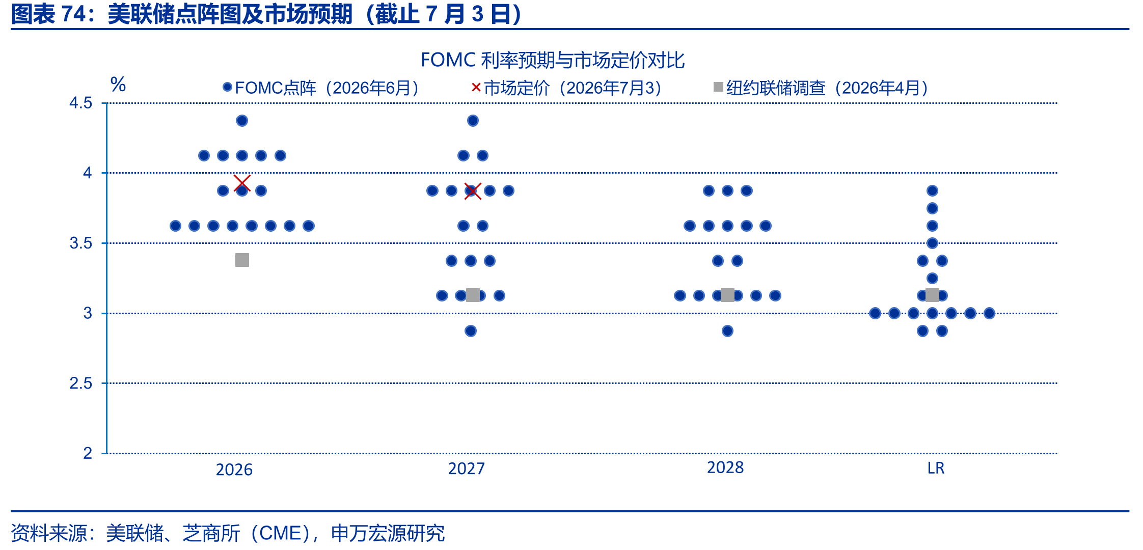 美联储点阵图及市场预期（截止7月3日）