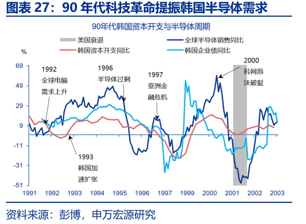 90年代科技革命提振韩国半导体需求