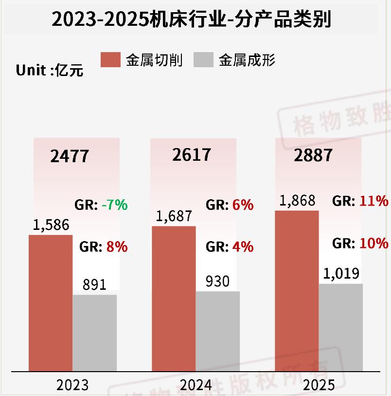 2023-2025机床行业-分产品类别
