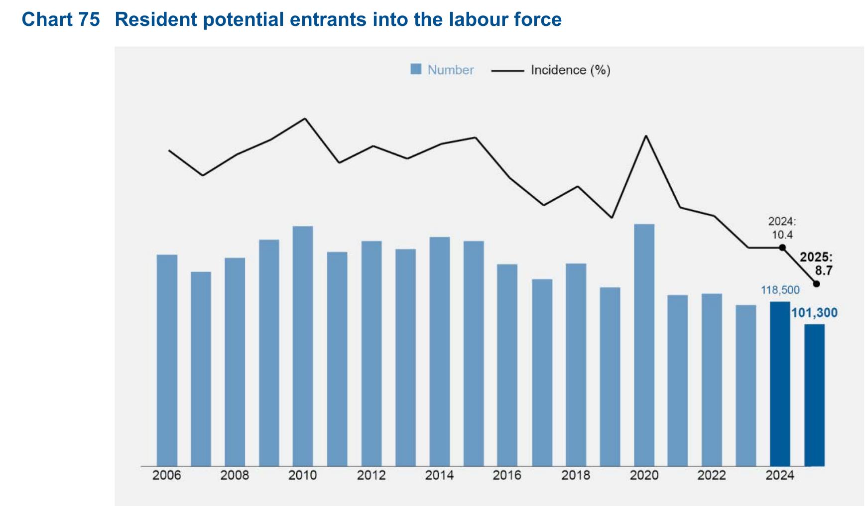 Chart A2 Distribution of resident labour force with overseas work experience by total duration of overseas work experiences, 2025_第3页