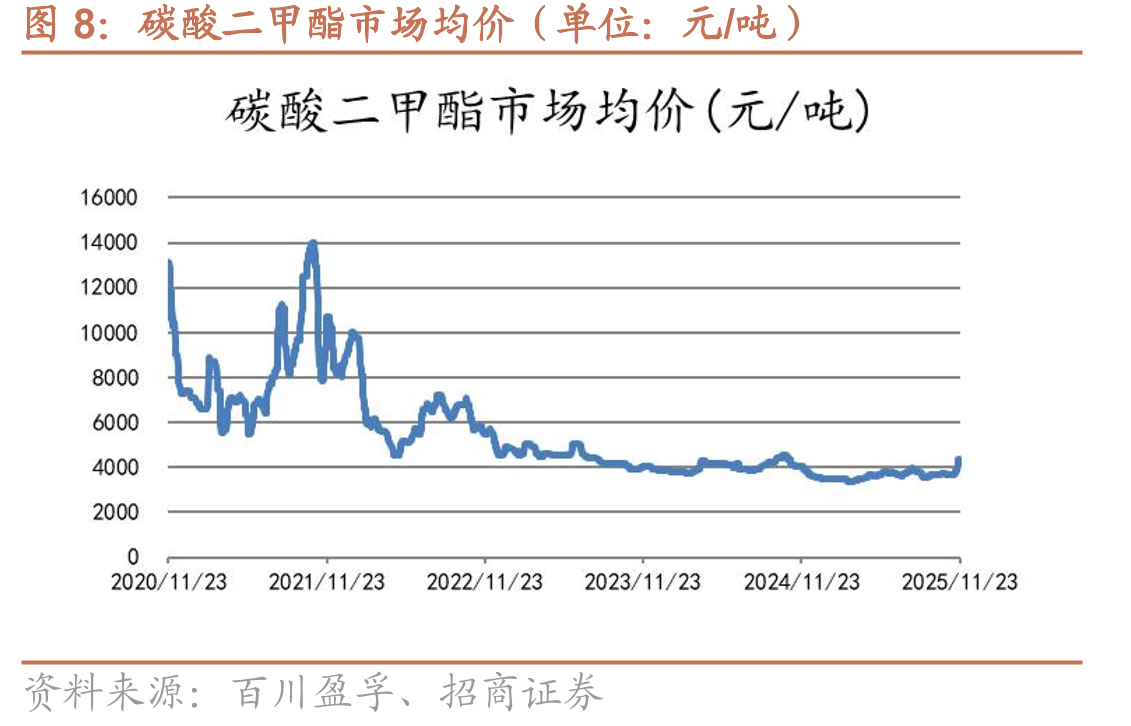 丁二烯（碳四制）价差走势（单位：元/吨）_第4页