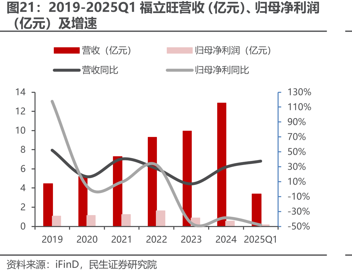 2019-2025Q1福立旺营收（亿元）、归母净利润