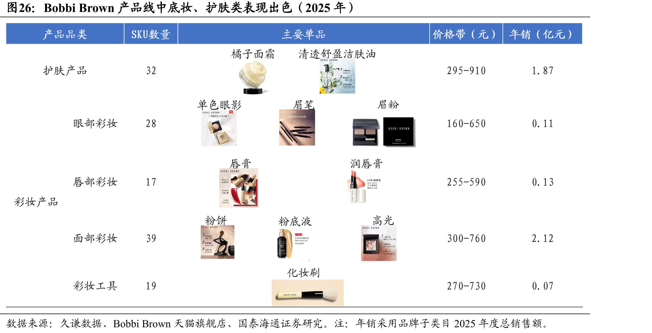 BobbiBrown产品线中底妆、护肤类表现出色（2025年）