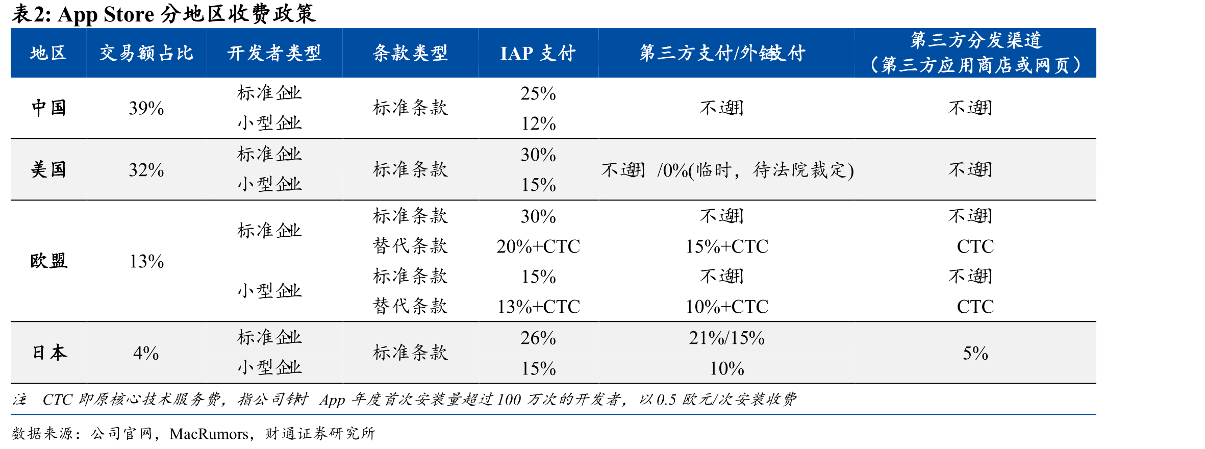 AppStore分地区收费政策