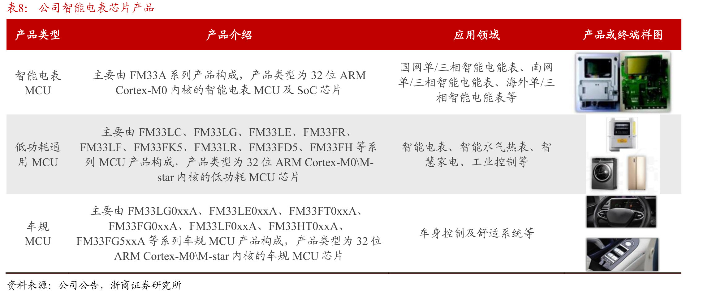 2024年中国上市企业MCU芯片营业收入（单位：亿元）_第3页