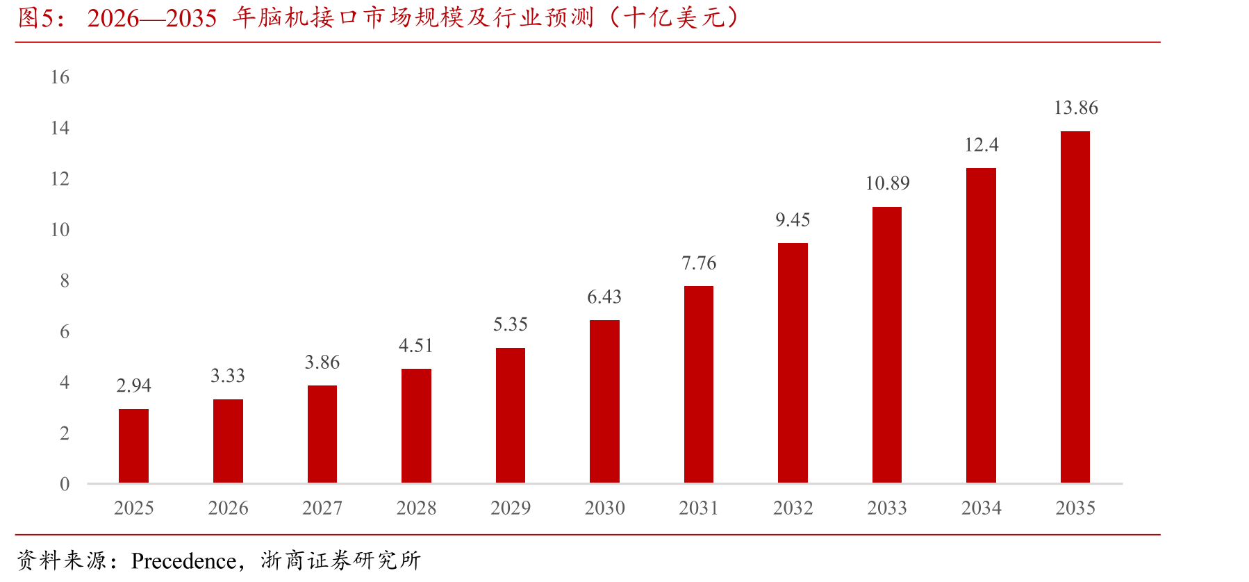 2026—2035年脑机接口市场规模及行业预测（十亿美元）