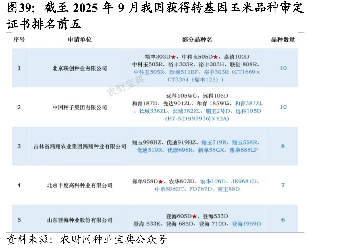 截至2025年9月我国获得转基因玉米品种审定