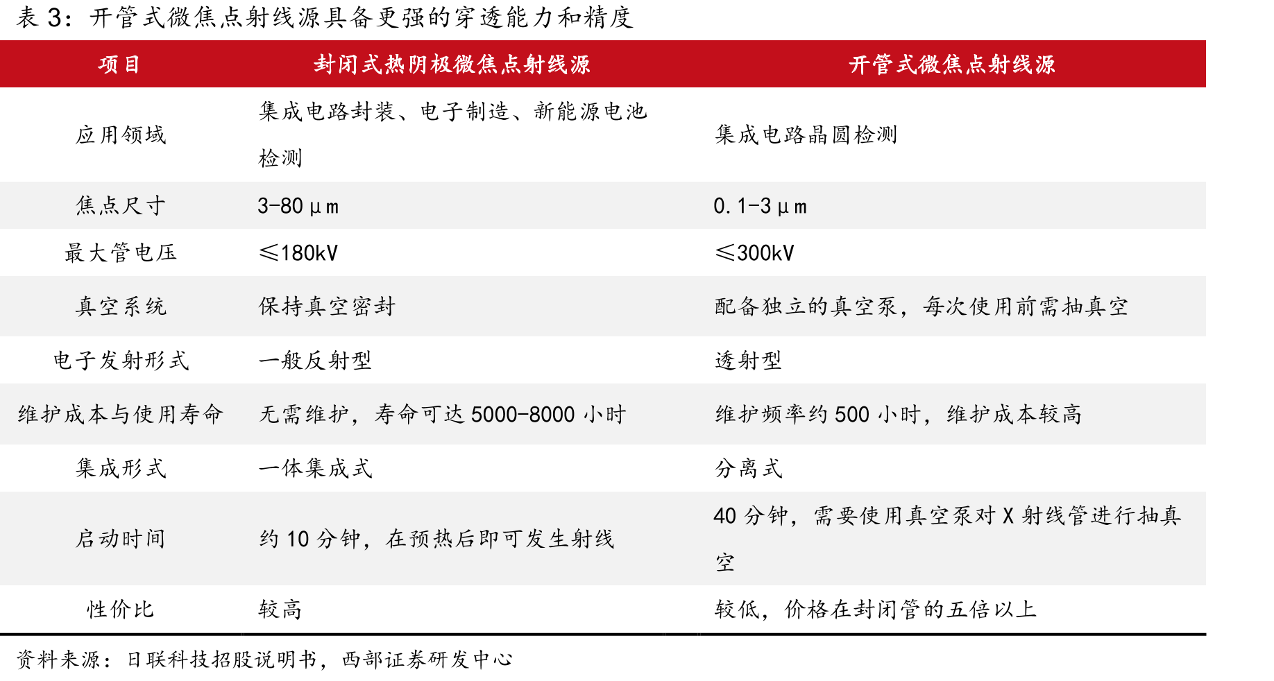 国产X射线检测设备在铸件焊件领域仍有一定的市占率提升空间_第5页