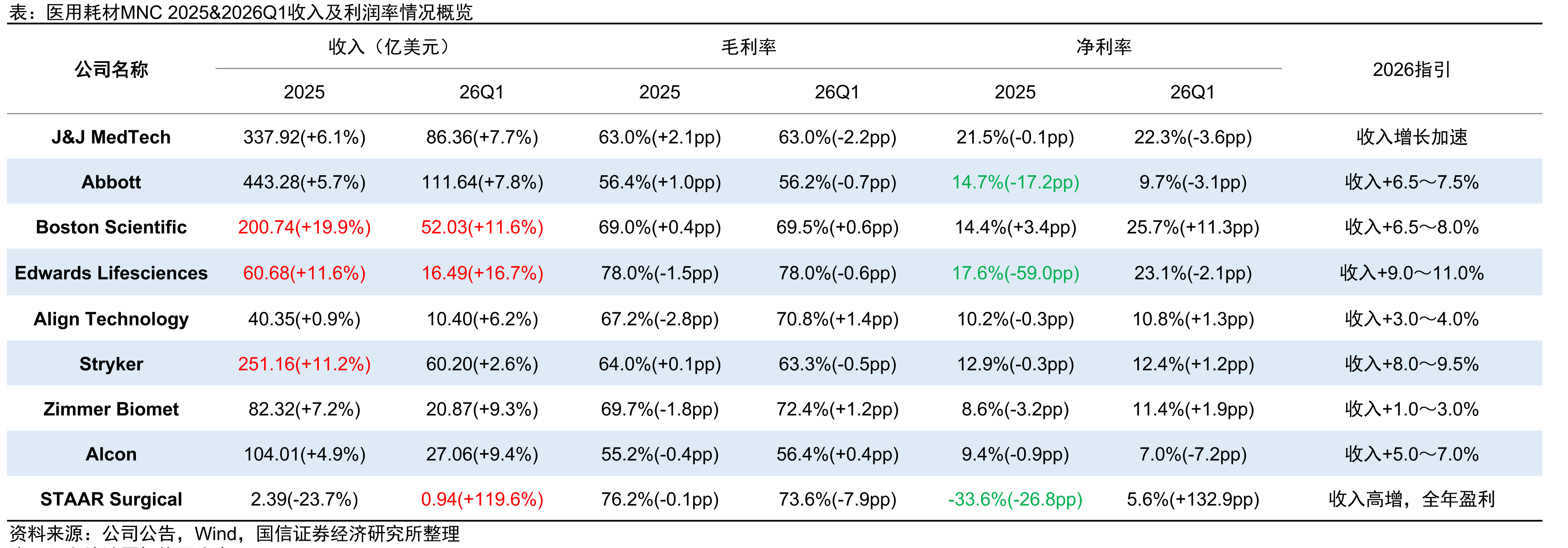 医用耗材MNC2025&2026Q1收入及利润率情况概览