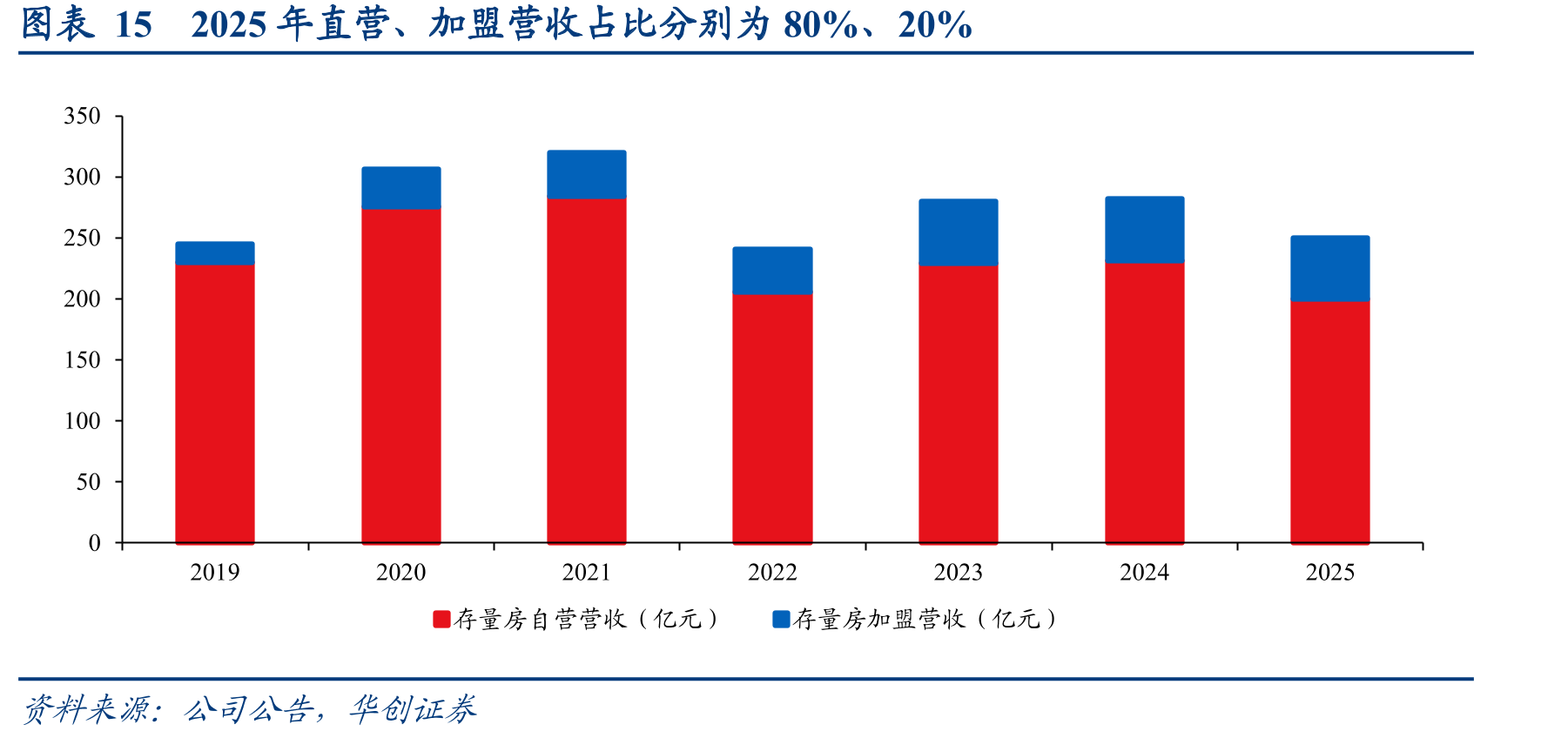 图表152025年直营、加盟营收占比分别为80%、20%