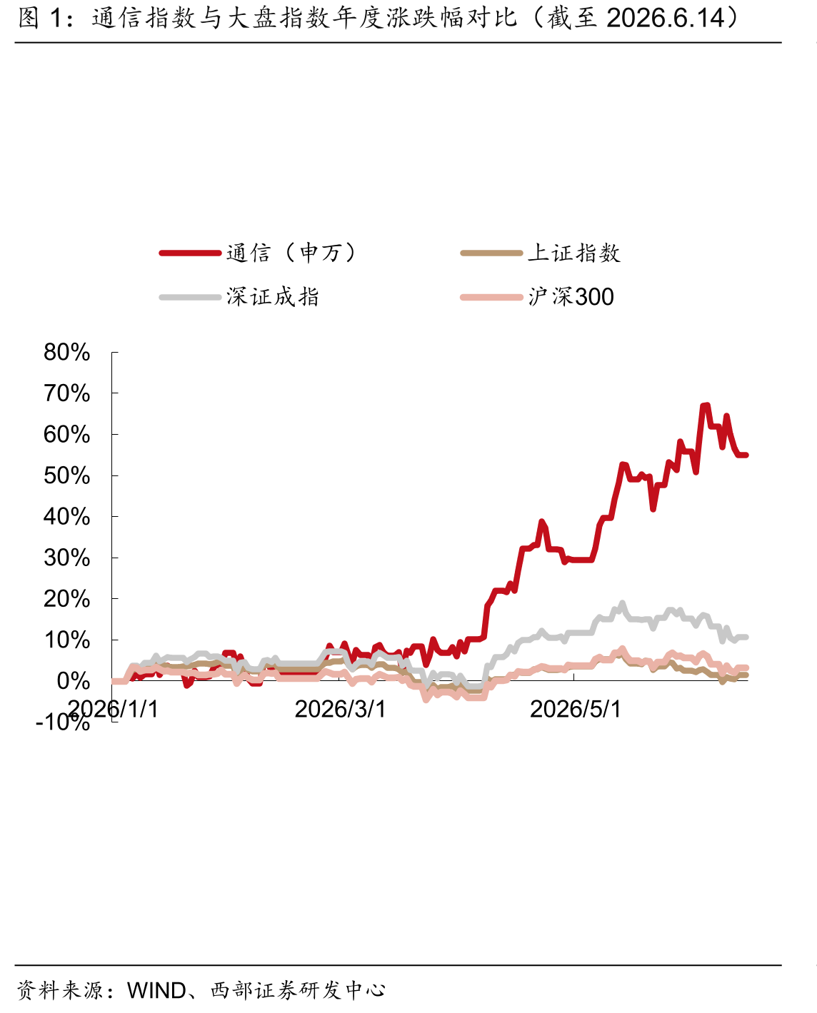 通信指数与大盘指数年度涨跌幅对比（截至2026.6.14）