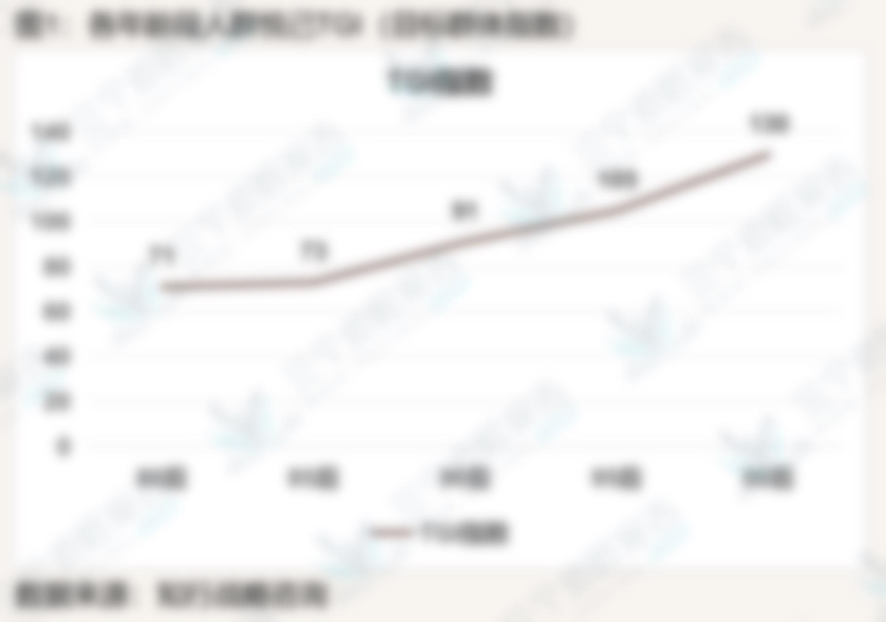 图1：各年龄段人群悦己TGI （目标群体指数）