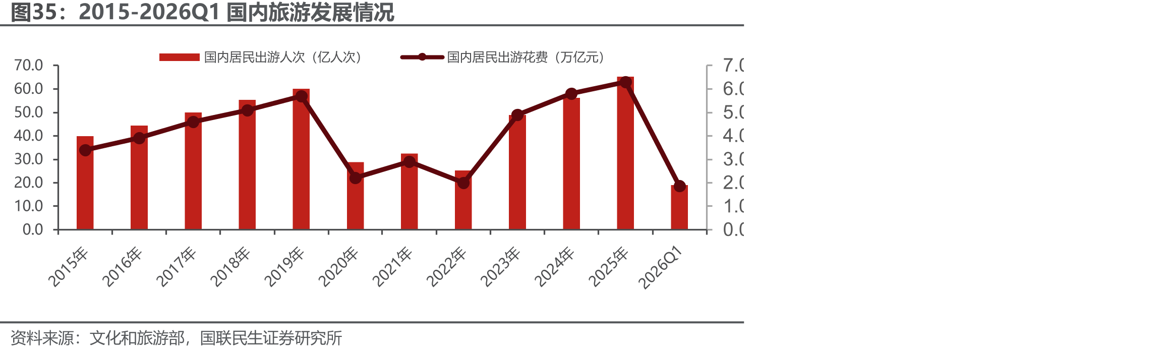 2015-2026Q1国内旅游发展情况