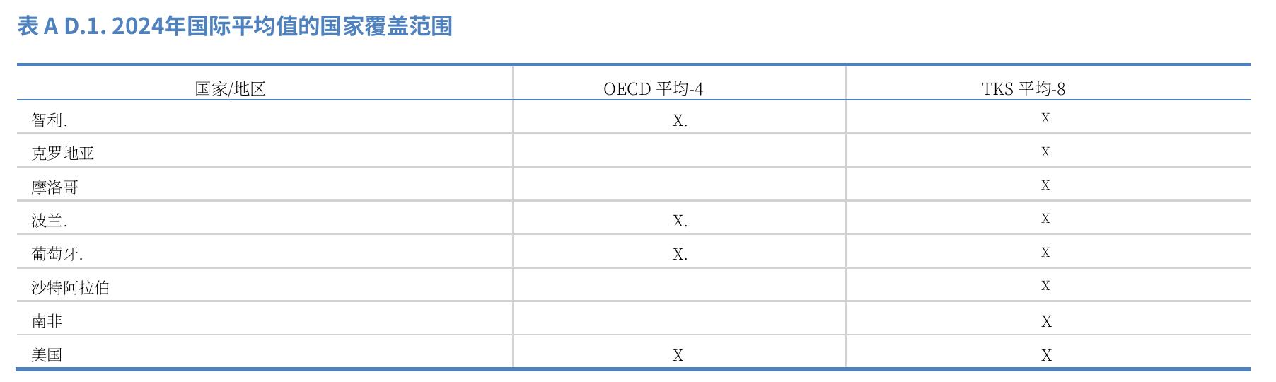 表AD.1.2024年国际平均值的国家覆盖范围