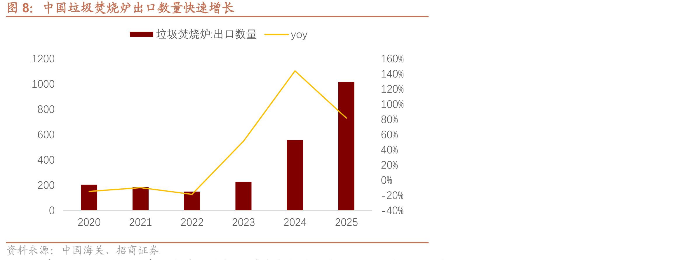 中国垃圾焚烧炉出口数量快速增长