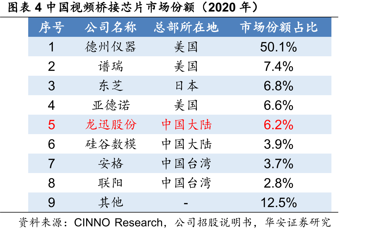 图表4中国视频桥接芯片市场份额（2020年）