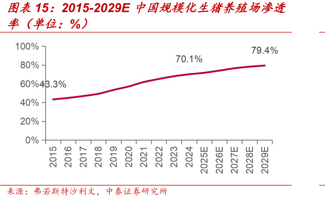 2015-2029E中国规模化生猪养殖场渗透