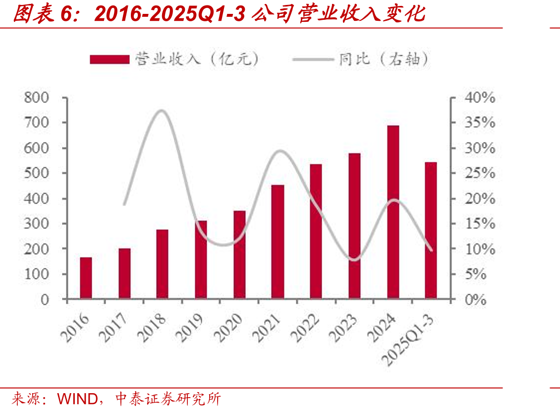 2024-2025H1土地使用权账面价值对比_第5页
