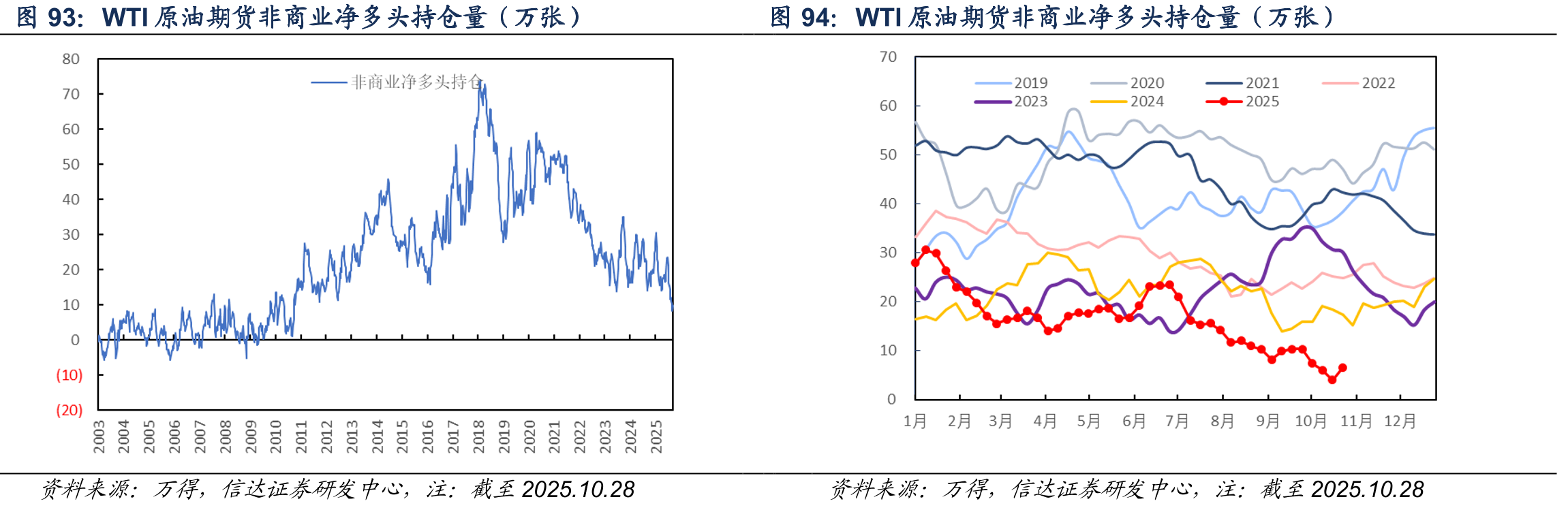 WTI原油期货非商业净多头持仓量（万张）
