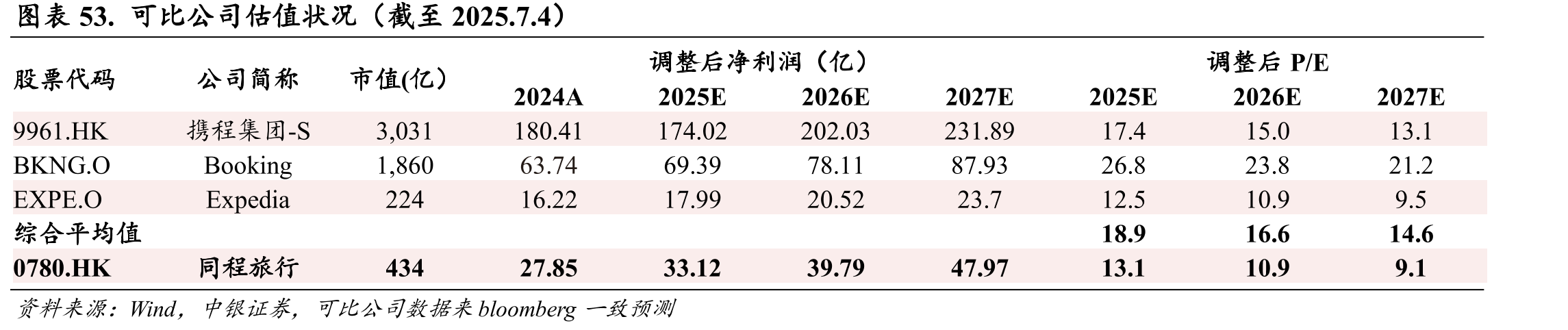 图表51.同程与塞尔维亚国家旅游局达成战略合作_第5页