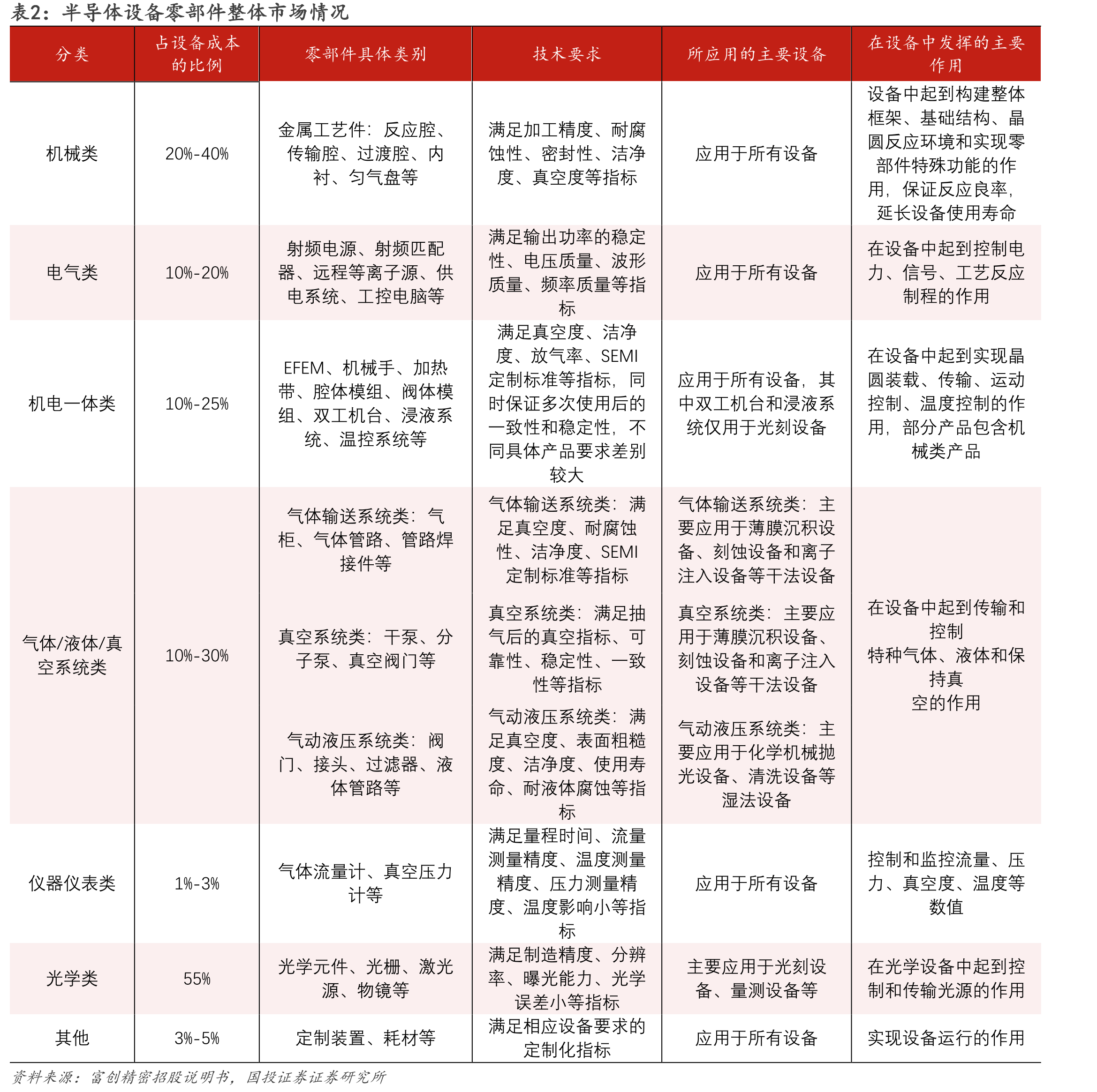 图7.全球原始设备制造商半导体制造设备总销售额_第4页