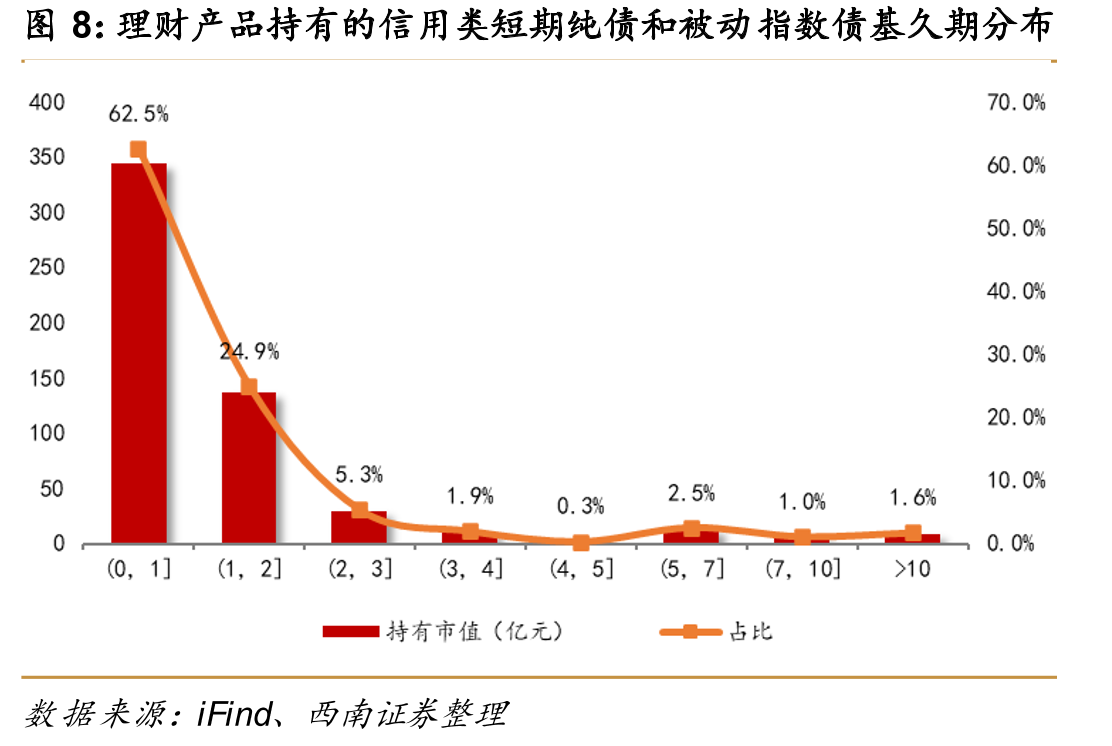 理财产品持有的信用类短期纯债和被动指数债基久期分布