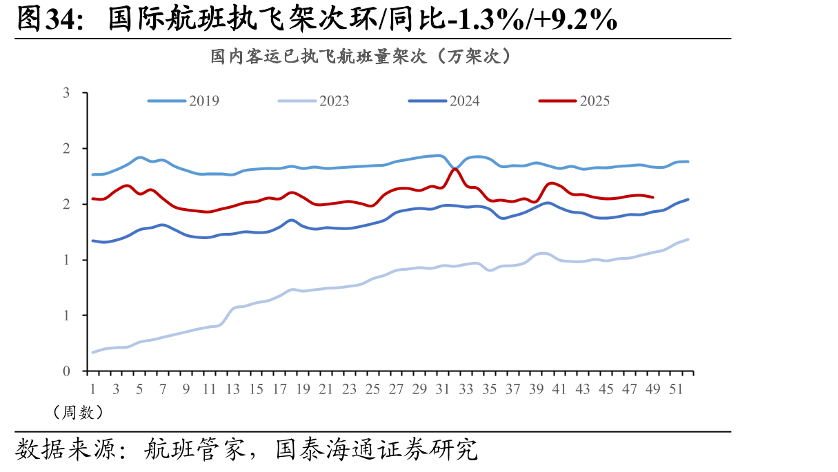 国际航班执飞架次环/同比-1.3%/+9.2%
