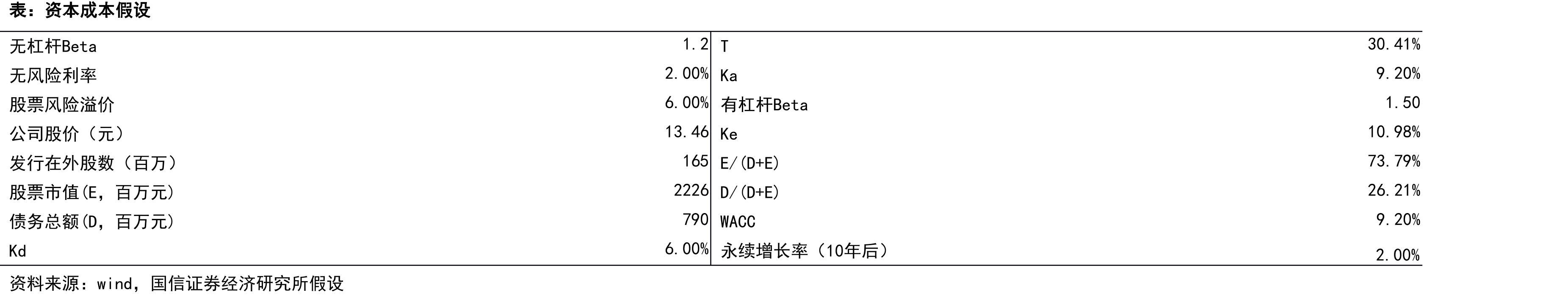 绝对估值相对折现率和永续增长率的敏感性分析（元）_第2页