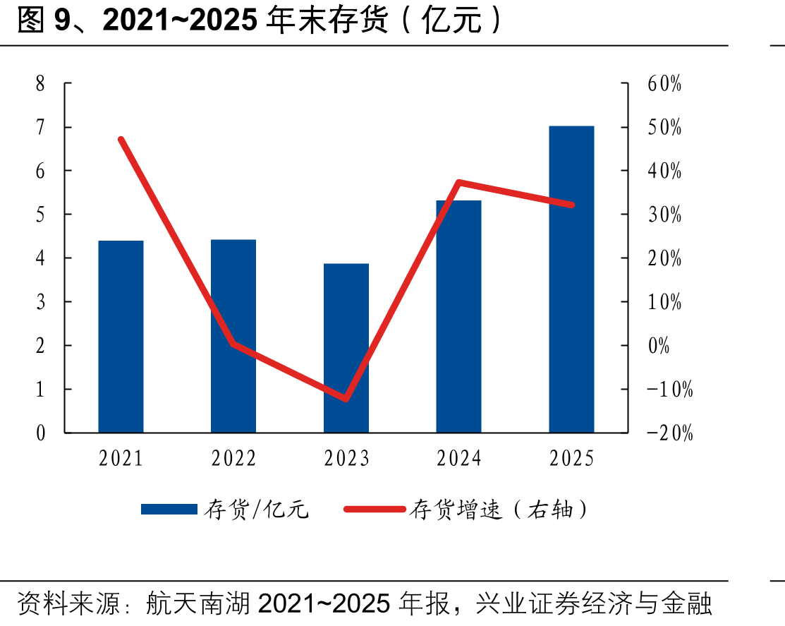 图9、2021~2025年末存货（亿元）
