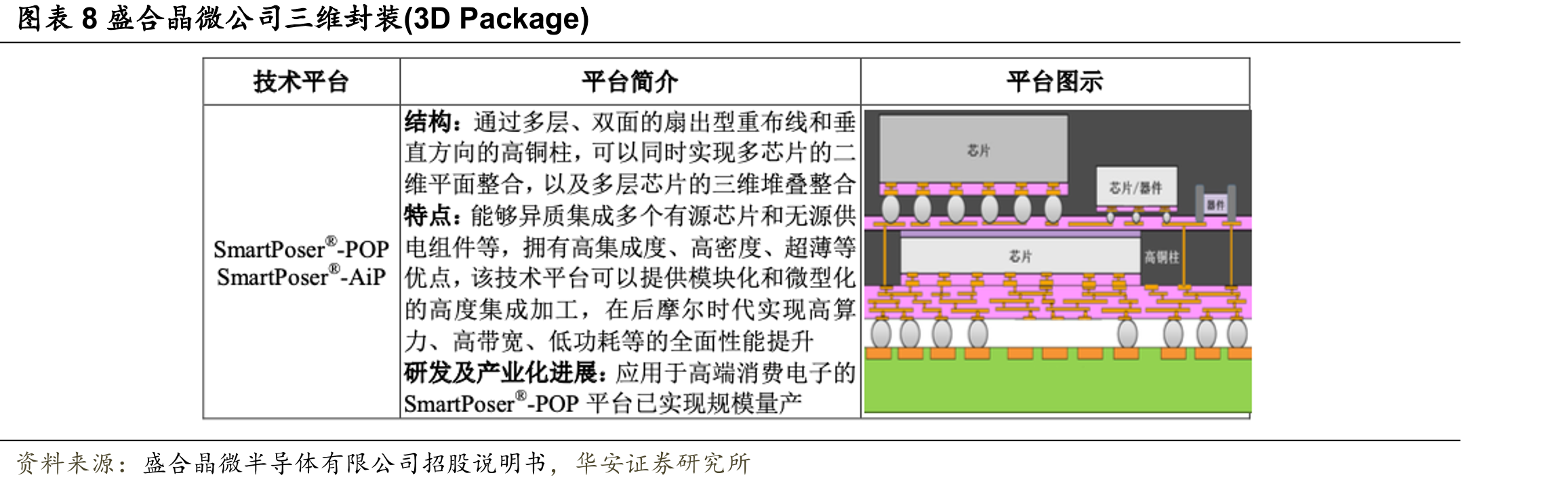 图表20后段先进封装技术发展方向_第3页