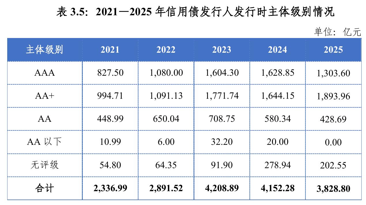 表3.5：2021一2025年信用债发行人发行时主体级别情况