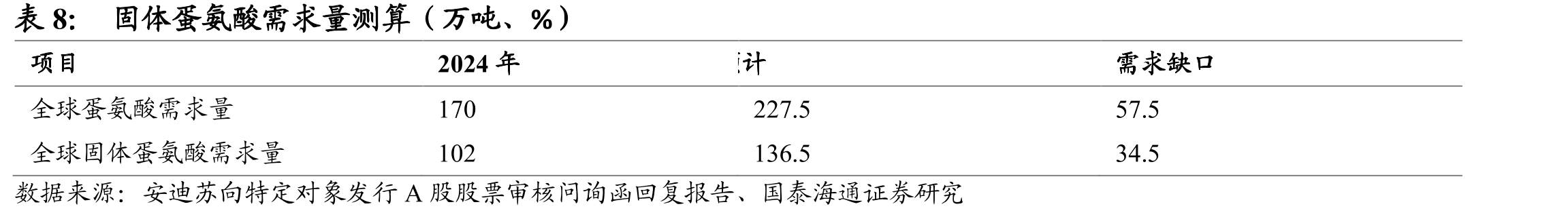 全球动物饲料添加剂行业整体市场景气度持续_第3页