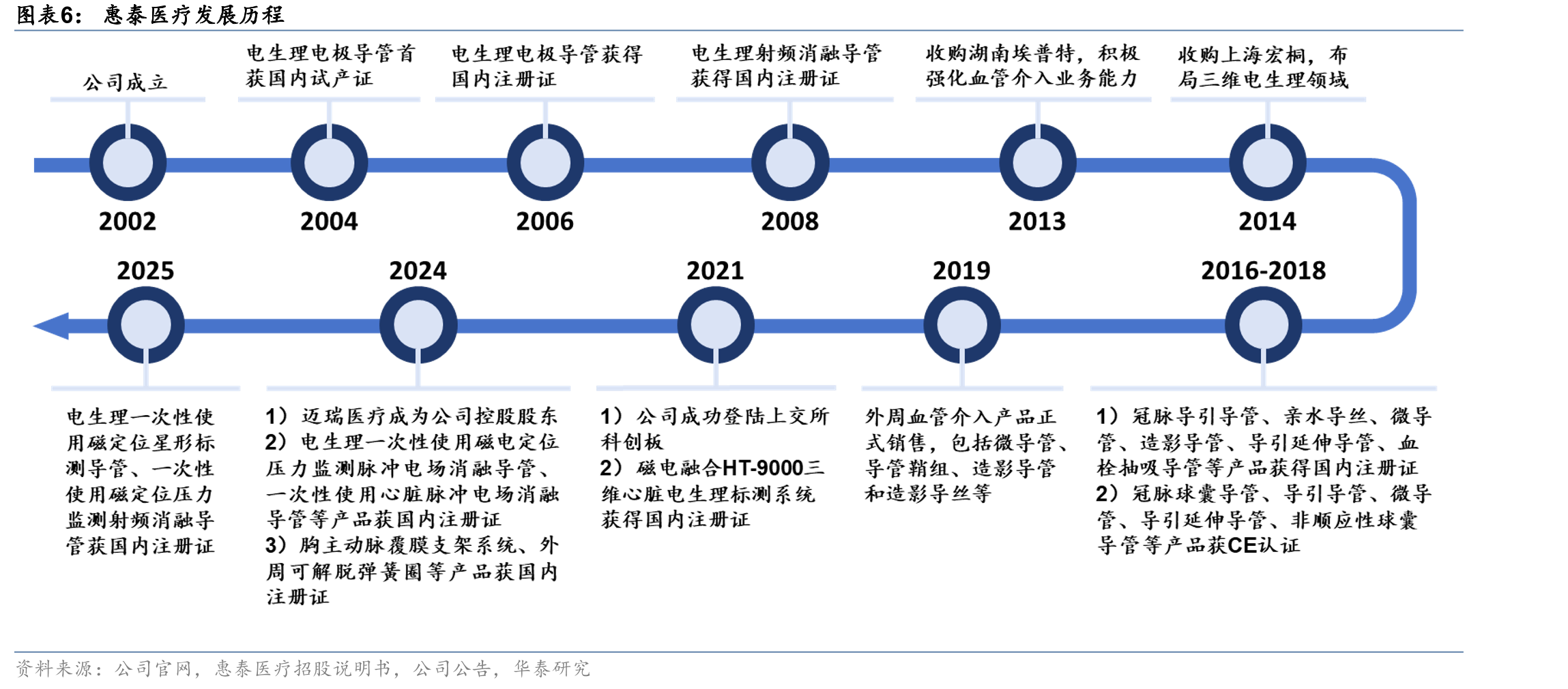 中国大陆地区PCI手术量及预测_第5页