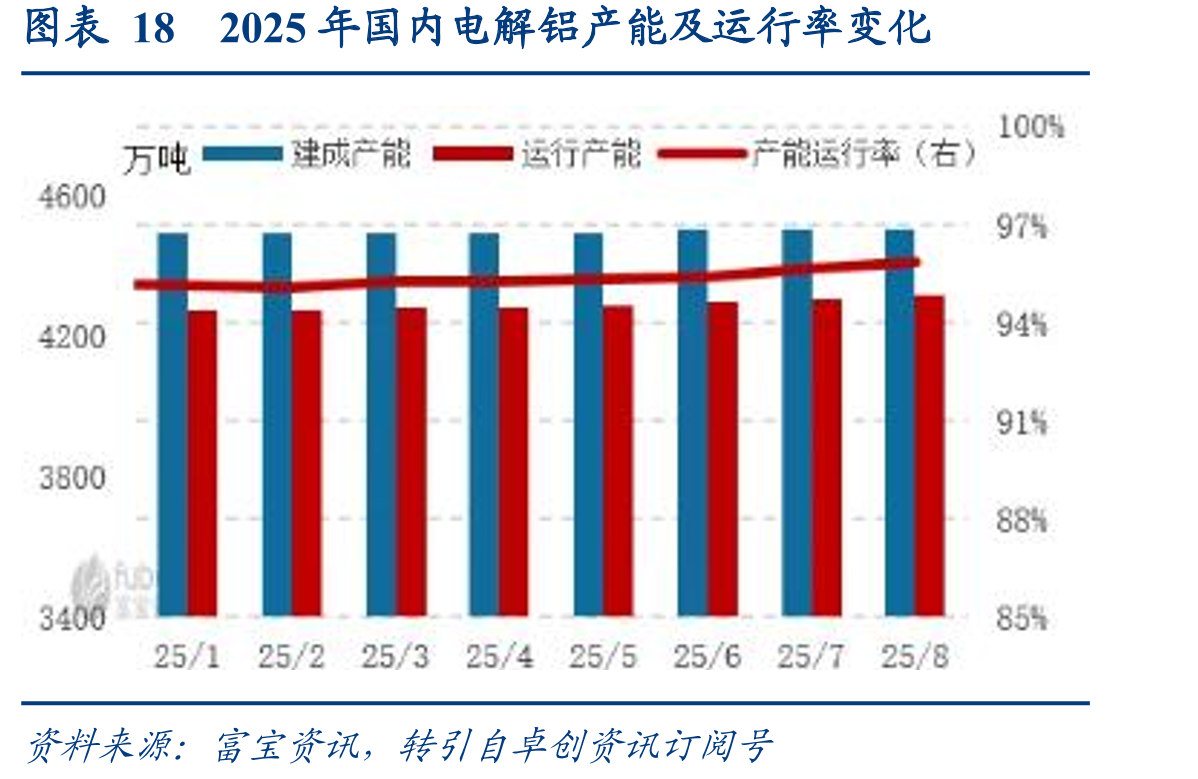 图表182025年国内电解铝产能及运行率变化